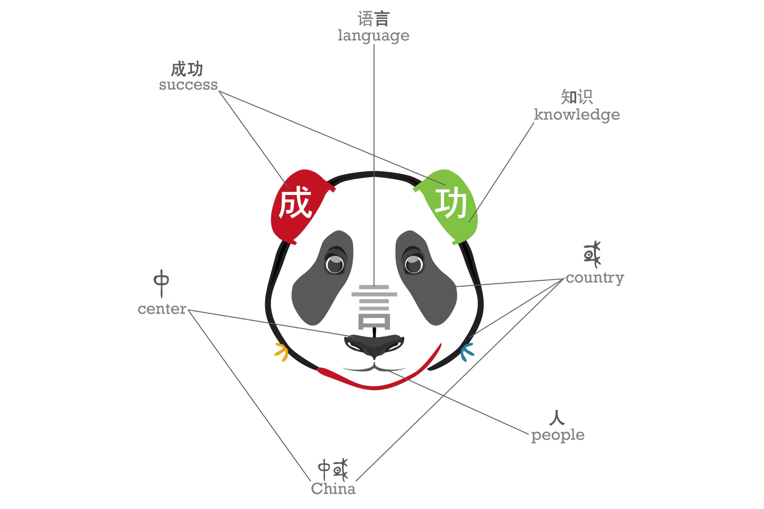 Anatomy of the Pandarin Logo